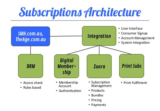 Subscriptions fairfax com au